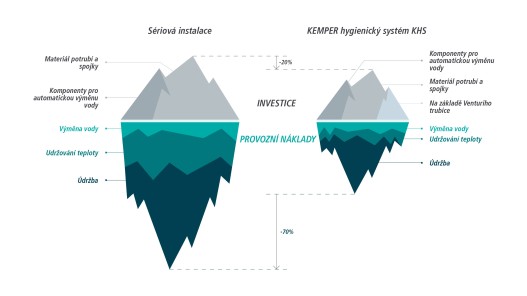 Grafické povinnosti obsluhy Srovnání sériové instalace s hygienickým systémem KEMPER KHS | Kemper Group