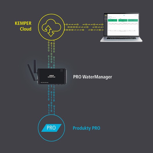 Síťově propojené komponenty – digitalizace vaší instalace rozvodů pitné vody | Kemper Group