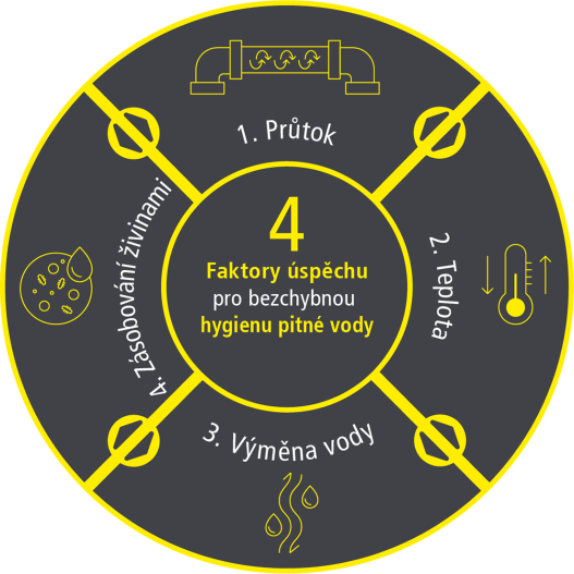 Hygiena pitné vody: 4 faktory úspěchu