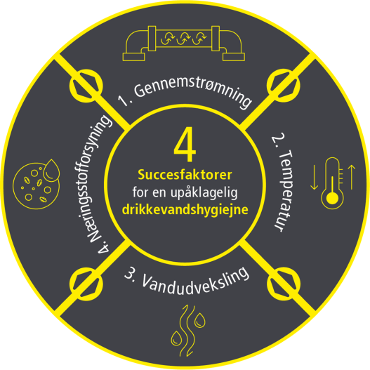 Drikkevandshygiejne: 4 succesfaktorer