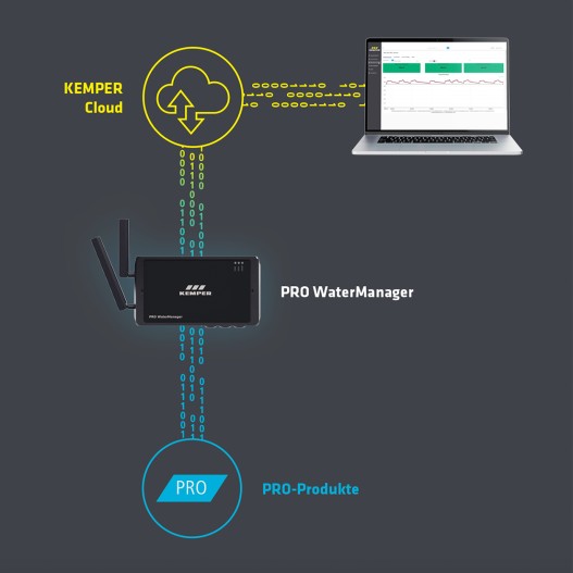 Vernetze Komponenten – Digitalisierung Ihrer Trinkwasserinstallation | Kemper Group