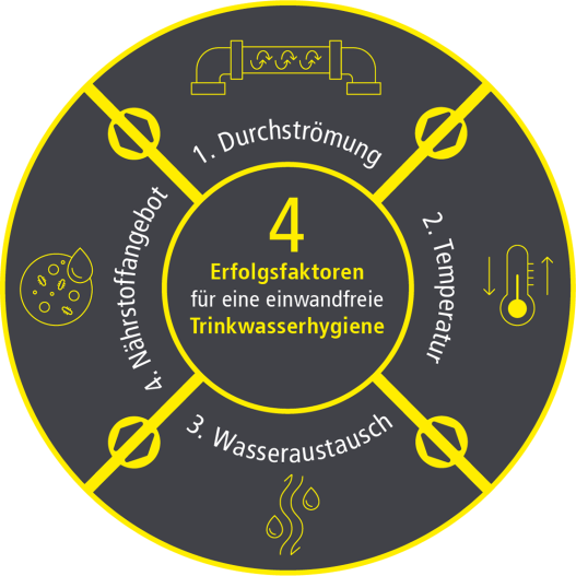 Trinkwasserhygiene: 4 Erfolgsfaktoren 
