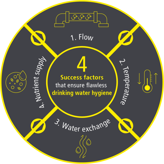 Drinking water hygiene: 4 factors for success