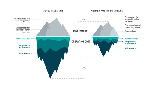 Graphic Operator Duties -Comparison of use of standard serial Installation to KEMPER Hygiene System | Kemper Group