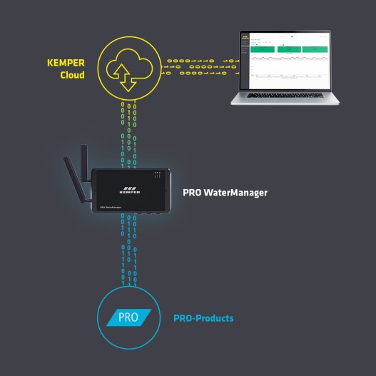 Connected components – Digitalisation of your drinking water installation | Kemper Group