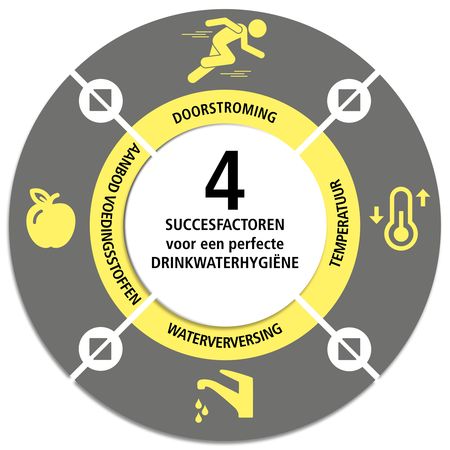 De 4 succesfactoren voor een perfecte drinkwaterhygiëne