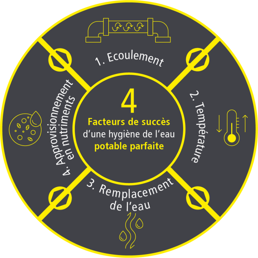 Hygiène de l’eau potable: 4 facteurs de succès