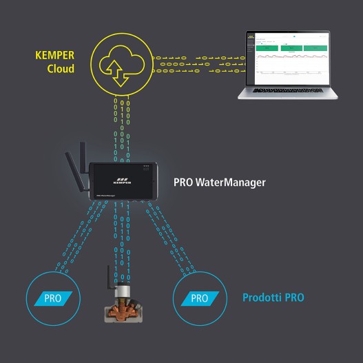Visione Cloud Multi Therm PRO | Kemper Group