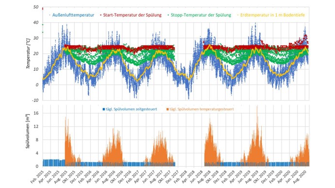 Koldtvandscirkulation: Skyllemængder i et hospital uden klimaanlæg