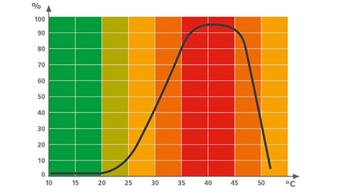 Varmtvandscirkulation: Grafik over Legionellavækst