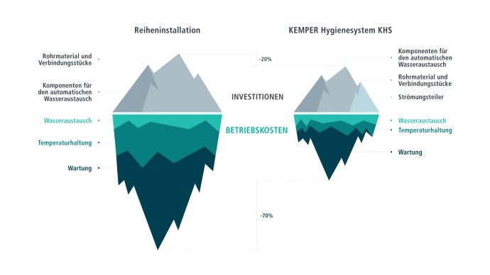 Grafik Betreiberpflichten Vergleich Einsatz Reiheninstallation zu KEMPER Hygienesystem KHS | Kemper Group
