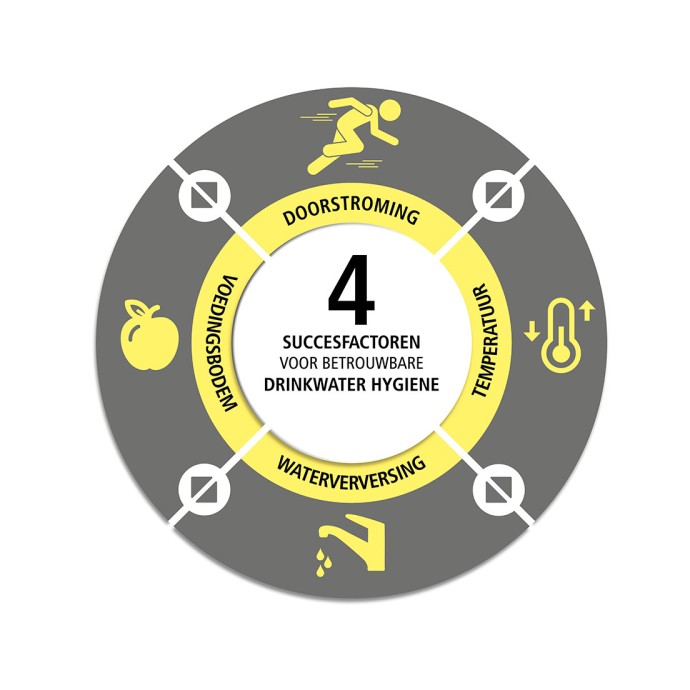 Drinkwaterhygiëne: 4 succesfactoren