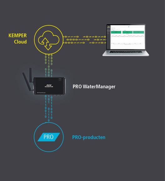 Gekoppelde componenten – digitalisering van uw drinkwaterinstallatie | Kemper Group