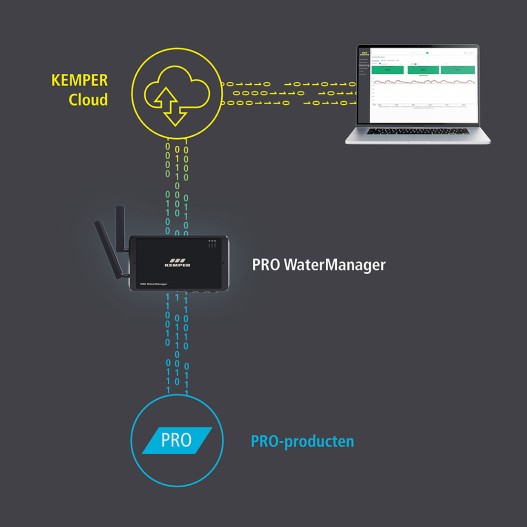 Gekoppelde componenten – digitalisering van uw drinkwaterinstallatie | Kemper Group