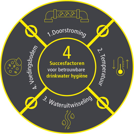 Drinkwaterhygiëne: 4 succesfactoren